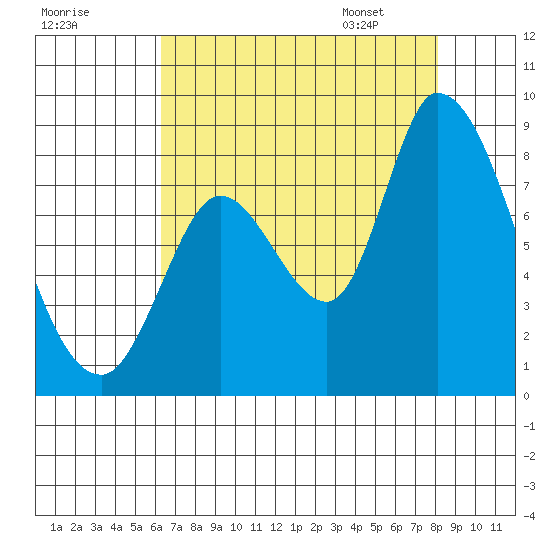 Guadalupe Slough tide chart for Wednesday, August 9, 2023