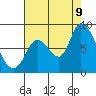 Guadalupe Slough tide chart for Wednesday, August 9, 2023