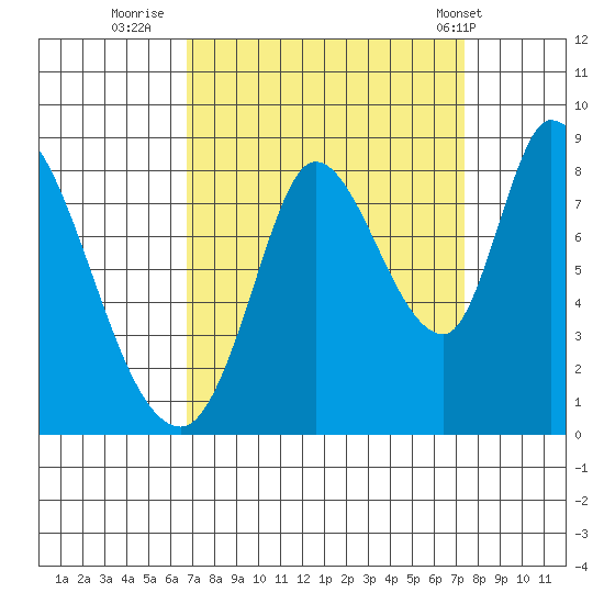 Guadalupe Slough tide chart for Monday, September 11, 2023