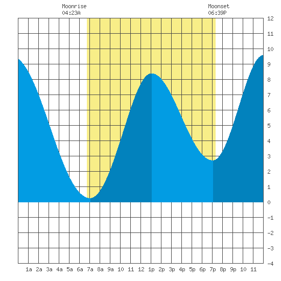 Guadalupe Slough tide chart for Tuesday, September 12, 2023