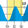Guadalupe Slough tide chart for Tuesday, September 12, 2023