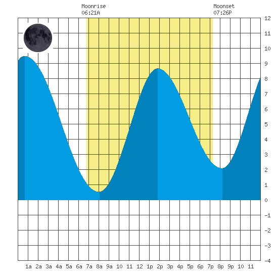 Guadalupe Slough tide chart for Thursday, September 14, 2023