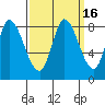 Guadalupe Slough tide chart for Saturday, September 16, 2023