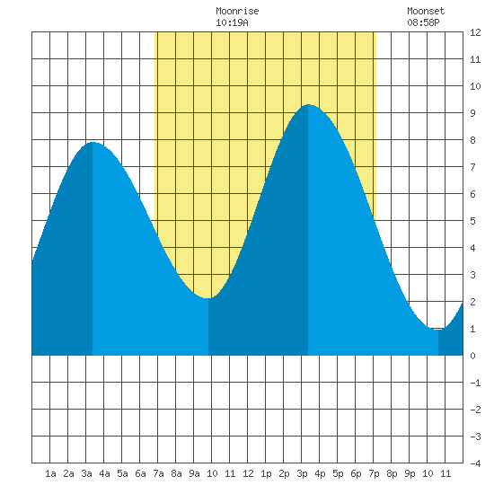 Guadalupe Slough tide chart for Monday, September 18, 2023