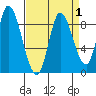 Guadalupe Slough tide chart for Friday, September 1, 2023