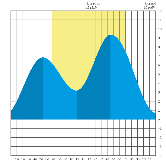 Guadalupe Slough tide chart for Wednesday, September 20, 2023