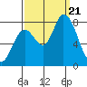 Guadalupe Slough tide chart for Thursday, September 21, 2023