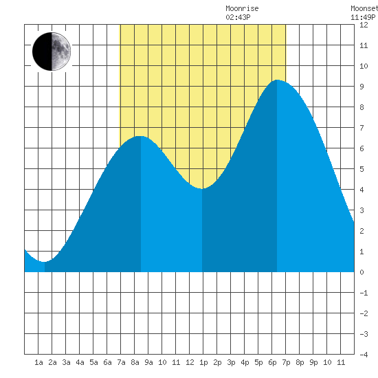 Guadalupe Slough tide chart for Friday, September 22, 2023