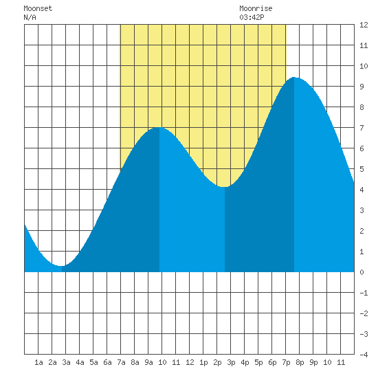 Guadalupe Slough tide chart for Saturday, September 23, 2023