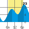 Guadalupe Slough tide chart for Saturday, September 23, 2023