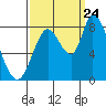 Guadalupe Slough tide chart for Sunday, September 24, 2023