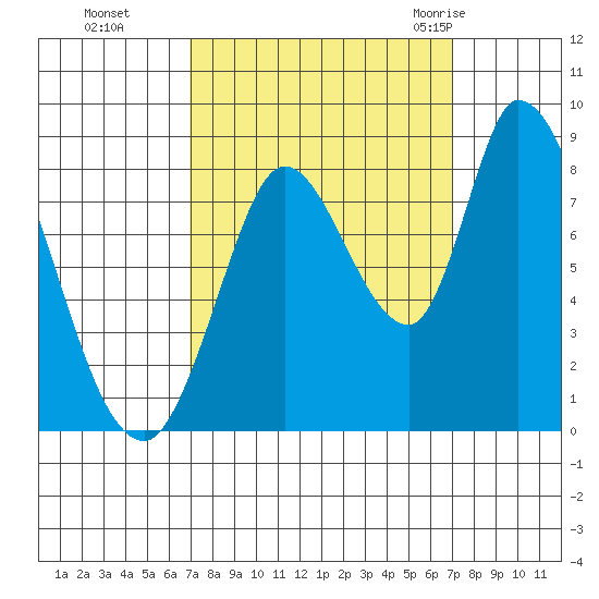 Guadalupe Slough tide chart for Monday, September 25, 2023
