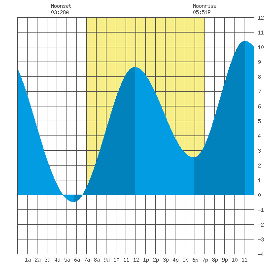 Guadalupe Slough tide chart for Tuesday, September 26, 2023