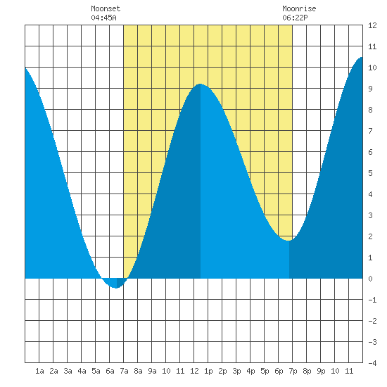 Guadalupe Slough tide chart for Wednesday, September 27, 2023