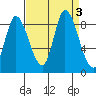 Guadalupe Slough tide chart for Sunday, September 3, 2023