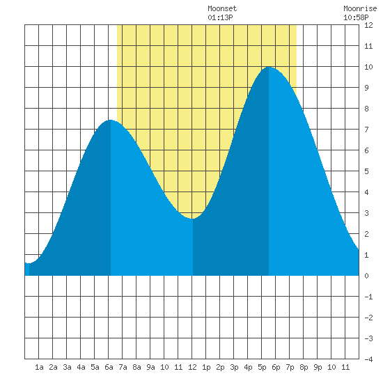 Guadalupe Slough tide chart for Tuesday, September 5, 2023