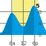 Guadalupe Slough tide chart for Tuesday, September 5, 2023