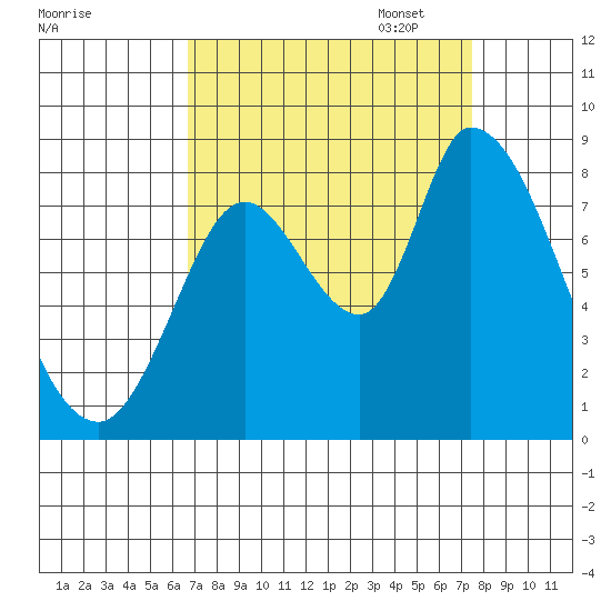 Guadalupe Slough tide chart for Thursday, September 7, 2023