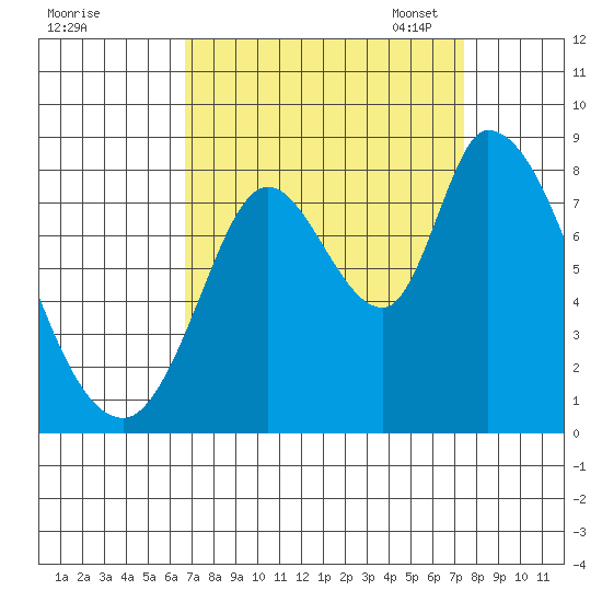 Guadalupe Slough tide chart for Friday, September 8, 2023