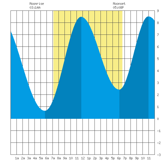 Guadalupe Slough tide chart for Tuesday, October 10, 2023