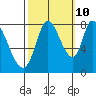 Guadalupe Slough tide chart for Tuesday, October 10, 2023