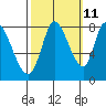 Guadalupe Slough tide chart for Wednesday, October 11, 2023