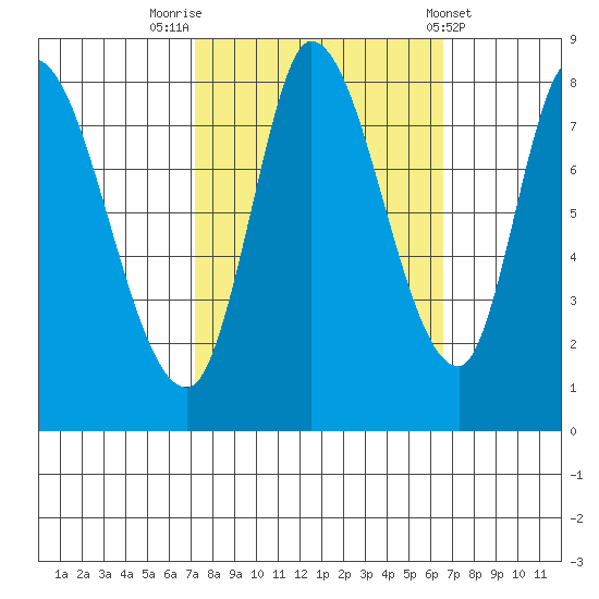 Guadalupe Slough tide chart for Thursday, October 12, 2023