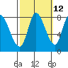 Guadalupe Slough tide chart for Thursday, October 12, 2023