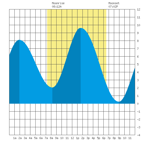 Guadalupe Slough tide chart for Sunday, October 15, 2023
