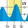 Guadalupe Slough tide chart for Sunday, October 15, 2023