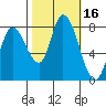 Guadalupe Slough tide chart for Monday, October 16, 2023