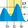 Guadalupe Slough tide chart for Tuesday, October 17, 2023