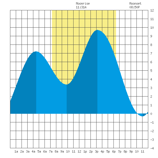 Guadalupe Slough tide chart for Wednesday, October 18, 2023