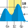 Guadalupe Slough tide chart for Wednesday, October 18, 2023