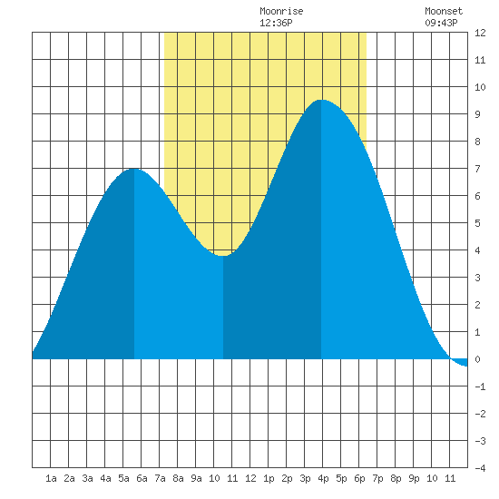 Guadalupe Slough tide chart for Thursday, October 19, 2023
