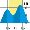Guadalupe Slough tide chart for Thursday, October 19, 2023