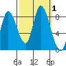 Guadalupe Slough tide chart for Sunday, October 1, 2023