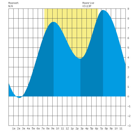 Guadalupe Slough tide chart for Sunday, October 22, 2023