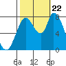 Guadalupe Slough tide chart for Sunday, October 22, 2023