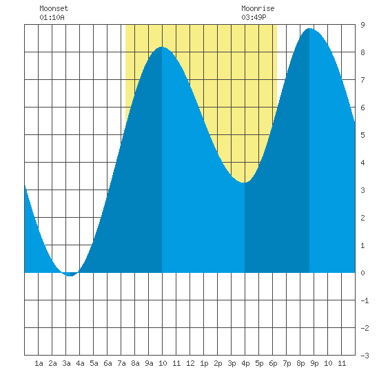 Guadalupe Slough tide chart for Monday, October 23, 2023