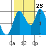 Guadalupe Slough tide chart for Monday, October 23, 2023