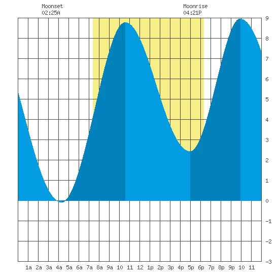 Guadalupe Slough tide chart for Tuesday, October 24, 2023