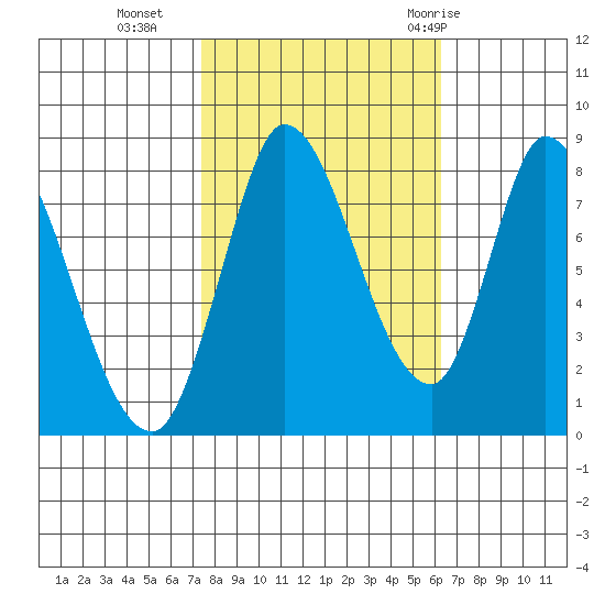 Guadalupe Slough tide chart for Wednesday, October 25, 2023