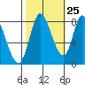 Guadalupe Slough tide chart for Wednesday, October 25, 2023