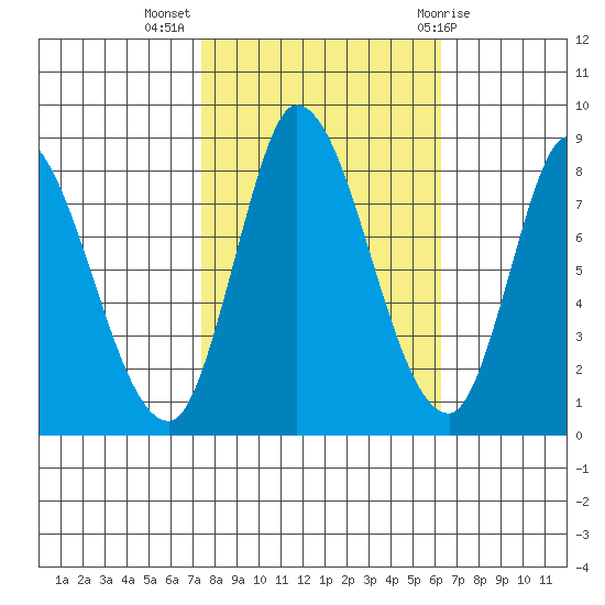 Guadalupe Slough tide chart for Thursday, October 26, 2023