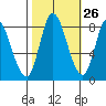 Guadalupe Slough tide chart for Thursday, October 26, 2023
