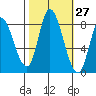 Guadalupe Slough tide chart for Friday, October 27, 2023
