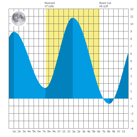 Guadalupe Slough tide chart for Saturday, October 28, 2023