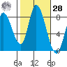 Guadalupe Slough tide chart for Saturday, October 28, 2023