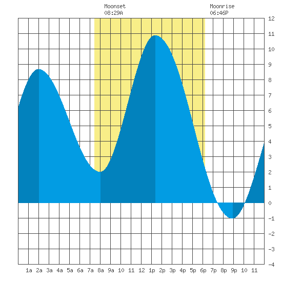 Guadalupe Slough tide chart for Sunday, October 29, 2023